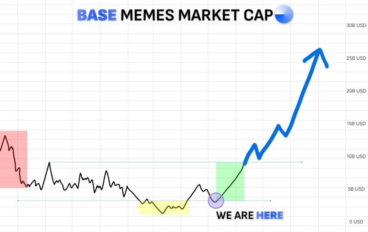 Chart is in progress, still $BASED, on #BASE . Don’t fade your favorite meme 🔥