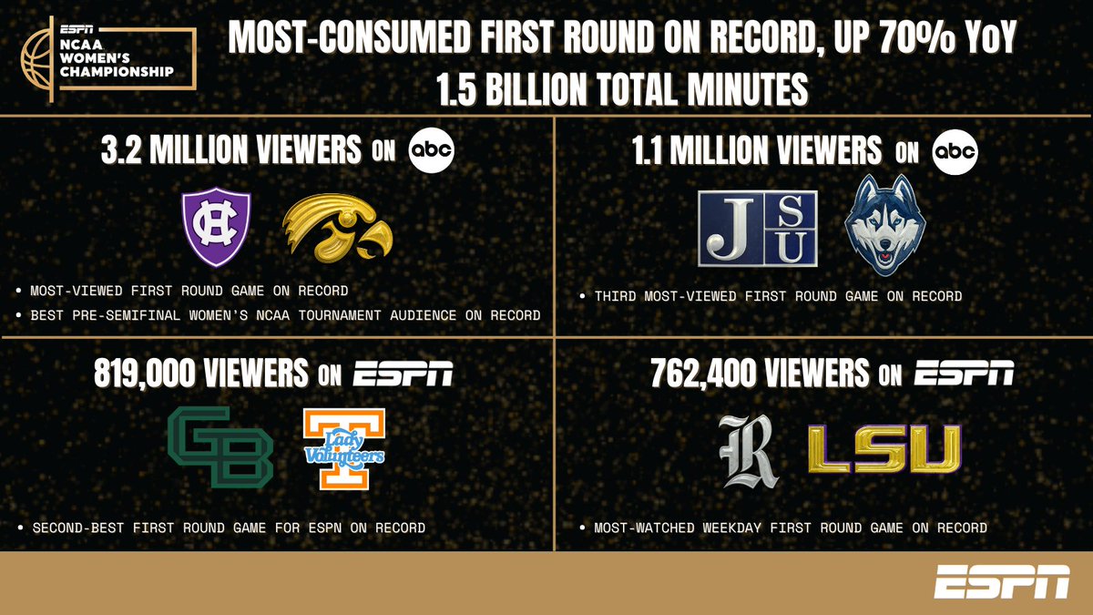 Fans tuned in to First Round #NCAAWBB #MarchMadness on ESPN platforms 🏀 Most-consumed First Rd on record (1.5B total mins) 🏀 Iowa/Holy Cross: 3.2M viewers, most-viewed First Rd game on record 🏀 UConn/Jackson State: 1.1M viewers, 3rd most-viewed First Rd game on record