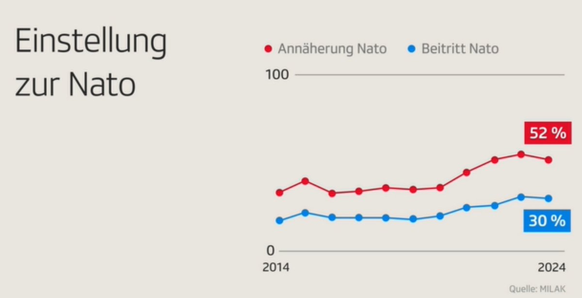 Andy Müller (@andy__mllr) on Twitter photo Laut der neusten Sicherheitsstudie der Militärakademie an der <a href="/ETH/">ETH Zürich</a> war der Weltpessimismus der 🇨🇭 Bevölkerung noch nie so gross wie heute. Eine Mehrheit will sich der <a href="/NATO/">NATO</a> annähern. Doch die <a href="/SVPch/">SVP Schweiz</a> will das mit einer Initiative verhindern. Mehr in der #srftagesschau <a href="/srfnews/">SRF News</a> Laut der neusten Sicherheitsstudie der Militärakademie an der <a href="/ETH/">ETH Zürich</a> war der Weltpessimismus der 🇨🇭 Bevölkerung noch nie so gross wie heute. Eine Mehrheit will sich der <a href="/NATO/">NATO</a> annähern. Doch die <a href="/SVPch/">SVP Schweiz</a> will das mit einer Initiative verhindern. Mehr in der #srftagesschau <a href="/srfnews/">SRF News</a>