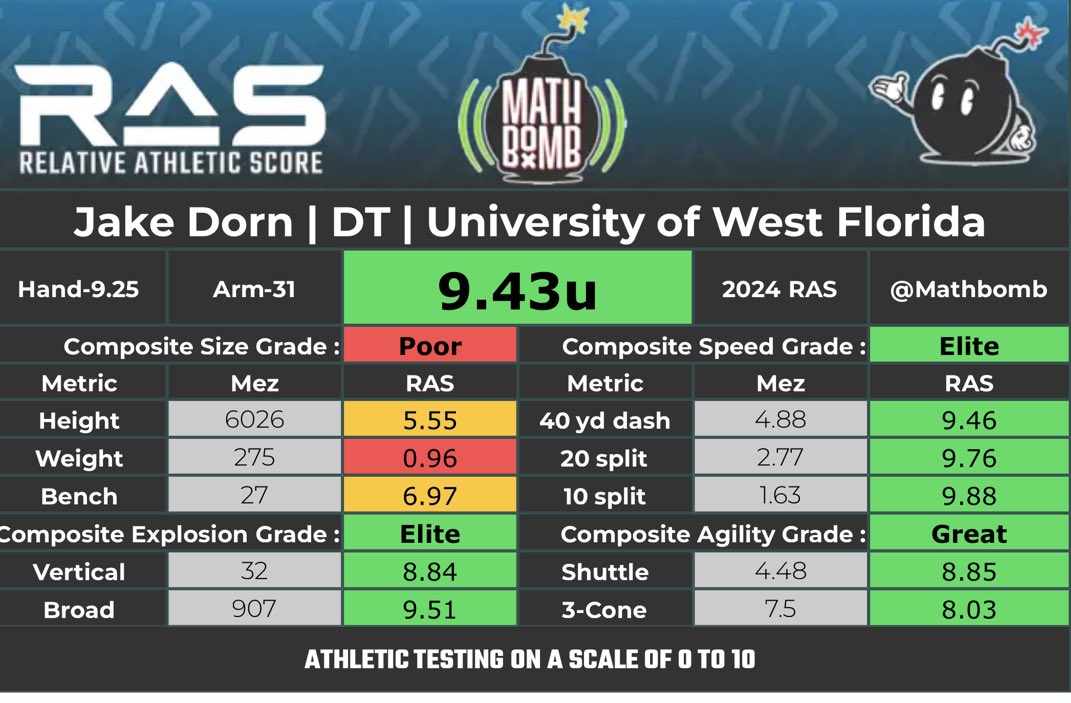 Pro Day was a success. Blessed for the opportunity. 

1.63 10 Yd. Split - 1st vs. Combine DTs
4.48 Shuttle - 2nd 
9’7 Broad Jump - T-3rd
32’ Vert - T-3rd
27 Bench - T-6th