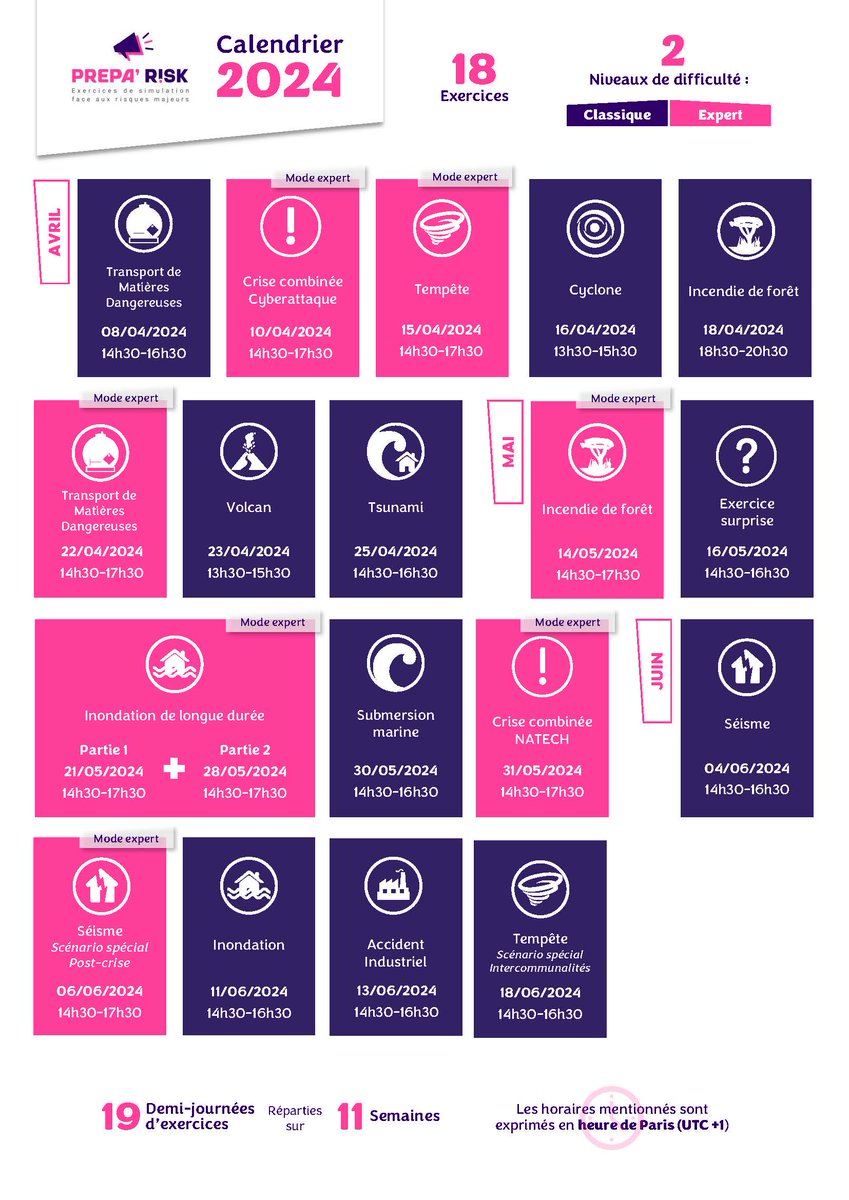 @PrepaRisk Il vous suffit d’un ordinateur et de 3h de temps par session pour y arriver.

En tout, 18 exercices entre avril et juin traiteront de différents risques.

Retrouvez toutes les dates ci-dessous.

#préparisk #touspréparés @ecologie_gouv @interieur_gouv