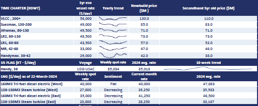 Review today's daily shipping and bunker rates from Poten's Daily Briefing, where you can find daily dirty tanker, clean tanker, bunkers, time charter rates, LNG rates and more: hubs.ly/Q02qMl6F0