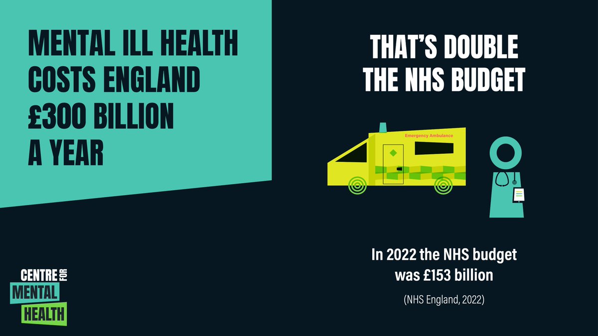 The overall costs of mental ill health equate to double the NHS’s entire 2022 budget in England. But properly investing in prevention & support can turn the tide on these costs and boost the nation’s mental health: centreformentalhealth.org.uk/publications/t… #CostsOfMentalIllHealth