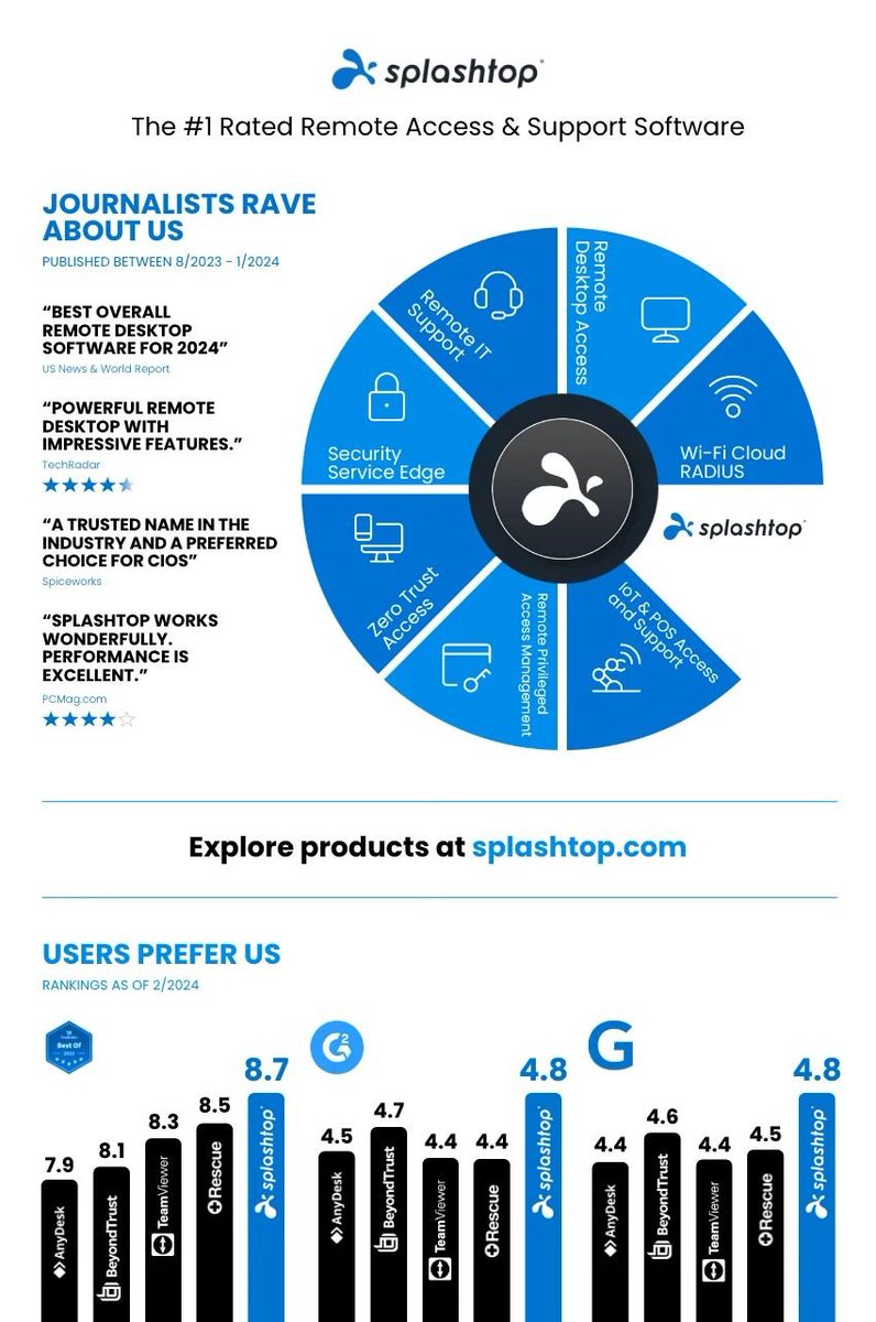 adraaijer's tweet image. Why do people and organizations choose @Splashtop for #RemoteAccess &amp;amp; #RemoteSupport software over other providers? Reviews create pictures and pictures paint stories. 
#RemoteITSupport #RemoteDesktopAccess #LifeAtSplashtop 

👇
splashtop.com/blog/splashtop…