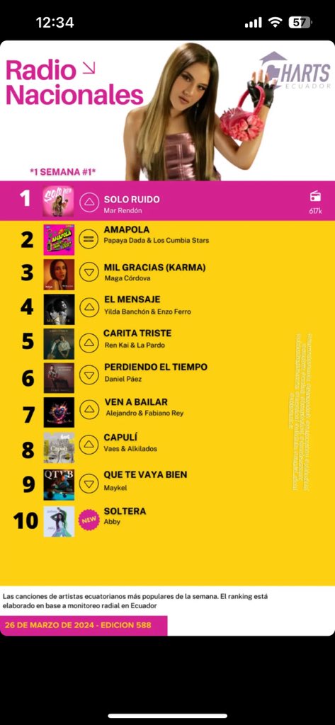 .@ChartsEcuador SOLO RUIDO NUMERO UNOOOO EN CHARTS RADIALESSSS 😭😭😭😭🙏🏻🙏🏻🙏🏻🙏🏻🙏🏻🙏🏻🙏🏻🙏🏻🇪🇨🇪🇨🇪🇨🇪🇨🇪🇨🩷🩷🩷🩷🩷🩷🩷 GRACIASSSS A TODOS LOS QUE LA PIDEN EN RADIOS Y LA ESCUCHAN EN PLATAFORMAS 😭😭😭🩷🩷🩷🩷🩷🩷🩷🩷🩷🩷