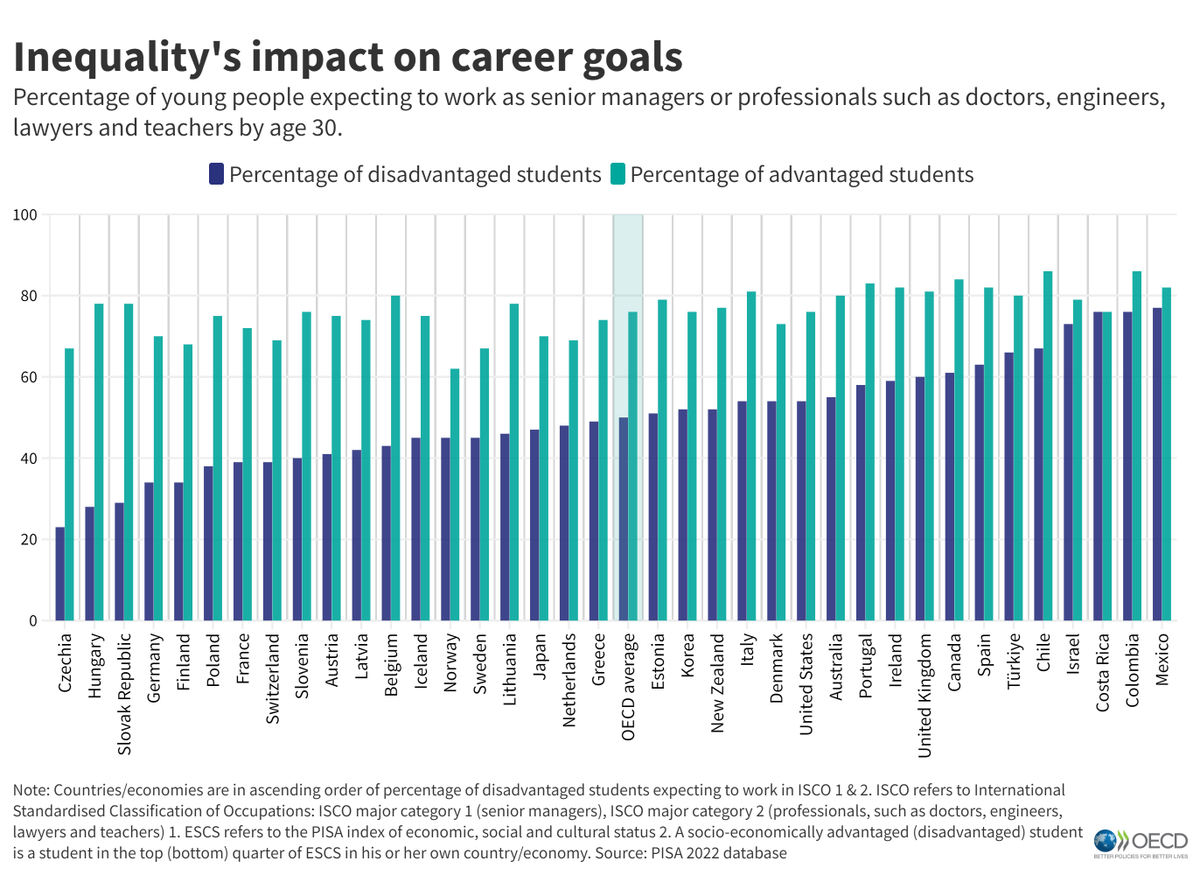 OECD Education tweet media