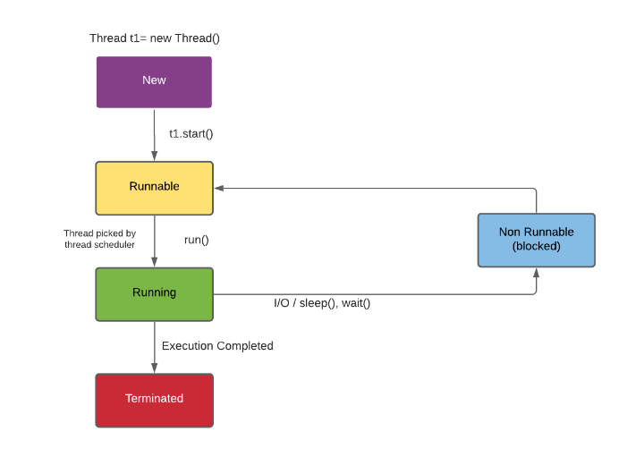 sklearner1's tweet image. Day 68 of #LearningJava 
Today, I learned about the life cycle of Java threads.
