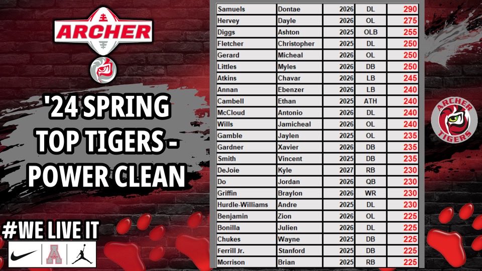 Archer Tigers Football (@archertigersfb) on Twitter photo 20+ Tigers 🐅 <225 in the power clean. Multiple Track 🅰️thletes will 🅰️dd to this number when they test 👀 ‼️
#WELIVEIT
<a href="/_Coach_Williams/">Dante Williams</a> <a href="/coachflem33/">David Fleming</a> <a href="/coachbrax10/">Duvall Braxton</a> <a href="/Coach_Smith547/">Bryce Smith, Ed. S</a> <a href="/coachdouglas31/">Coach Douglas</a> <a href="/CoachRice74/">Coach Rice</a> 20+ Tigers 🐅 <225 in the power clean. Multiple Track 🅰️thletes will 🅰️dd to this number when they test 👀 ‼️
#WELIVEIT
<a href="/_Coach_Williams/">Dante Williams</a> <a href="/coachflem33/">David Fleming</a> <a href="/coachbrax10/">Duvall Braxton</a> <a href="/Coach_Smith547/">Bryce Smith, Ed. S</a> <a href="/coachdouglas31/">Coach Douglas</a> <a href="/CoachRice74/">Coach Rice</a>