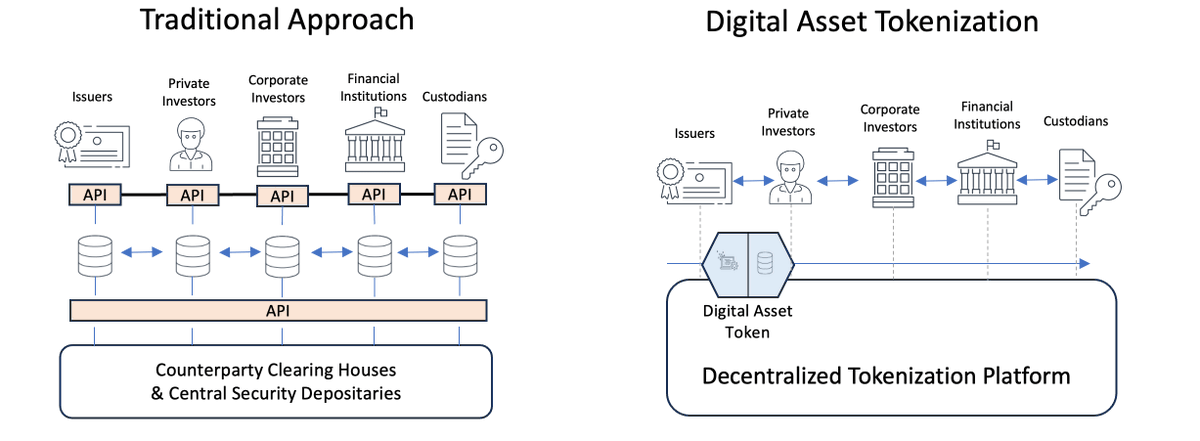 The Tokenized assets market's predicted growth to $16 trillion by 2030 signifies a clear need for custom blockchains.

➜ These innovative technologies must be created to comply with regulations and international standards.

✓ Furthermore, they should empower developers with