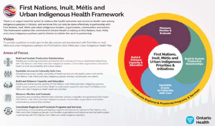 DavidKaplanMD's tweet photo. The FNIMUI Health Framework is live: https://t.co/zybGk7sold
Both the full report and summary document are available in English and French #QualityRounds
The summary document is also available in Cayuga, Cree, Inuktitut, Mohawk, Oji-Cree and Ojibwe https://t.co/MI0vhZrku5