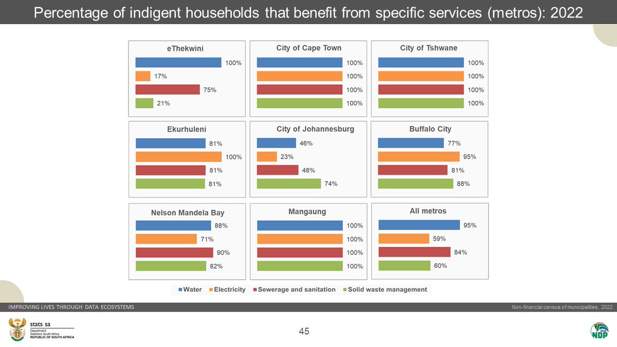 Percentage of indigent households that benefit from specific services (metros). I will be on @METROFMSA at 19:00 speaking about the latest figures for Non-Financial Census of Municipalities. More here: statssa.gov.za/?page_id=1854&… #StatsSA