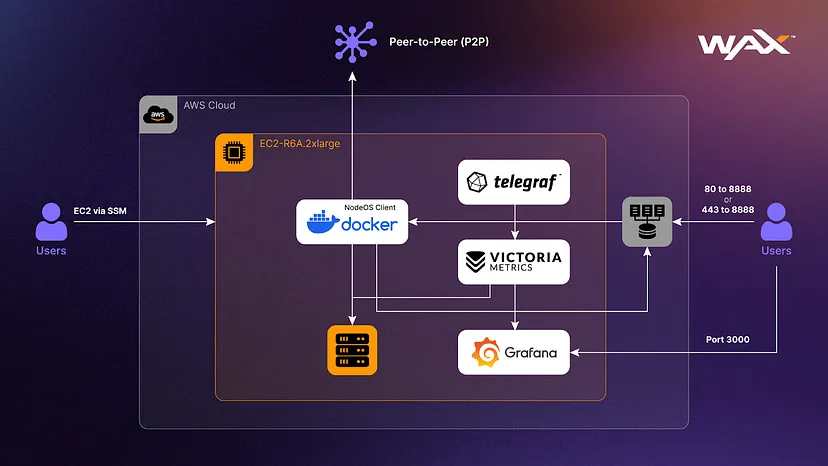 The WAX blockchain to partner with <a href="/awscloud/">Amazon Web Services</a> to release a Cloud Development Kit (AWS CDK). 

You can deploy WAX nodes as an API node or as a Ship node. 

It could be big in the long term, but the problem remains the same. We have a lot of infrastructure to onboard projects yet we
