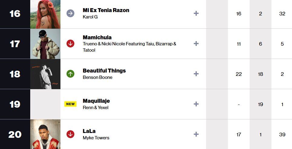Renn & Yexel se convierten en el segundo número ecuatoriano en debutar en la lista Ecuador Songs de la revista Billboard con 'Maquillaje'