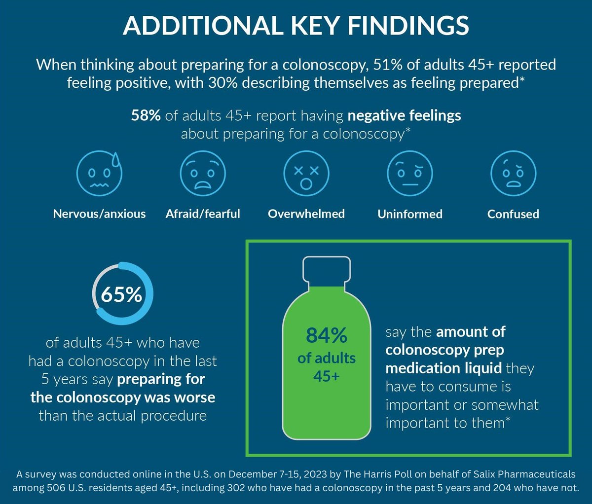 #DYK that preparing for a colonoscopy is one of the barriers preventing people from having the procedure, specifically in those who have not had one in the last five years? @HarrisPoll #ColorectalCancerAwarenessMonth #NeverFinishFighting