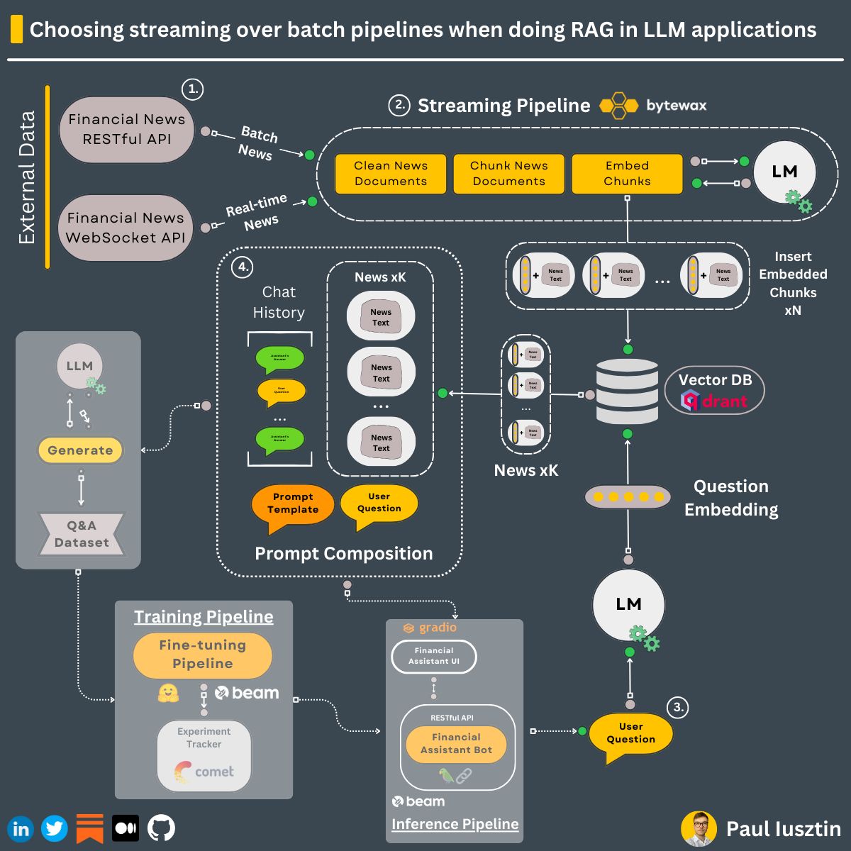 How to Protect Data in a RAG Pipeline, Fintech Case Study mltblog.com/3vs3W5k Hands-on workshop for developers and AI professionals, on state-of-the-art technology. Recording and GitHub material will be available to registrants who cannot attend the free 60-min session.