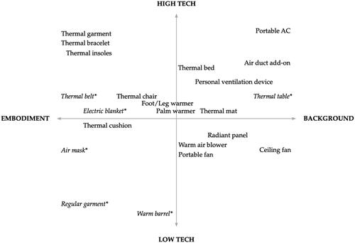 A systematic review of Personal Comfort Systems from a post-phenomenological view tandfonline.com/doi/full/10.10…