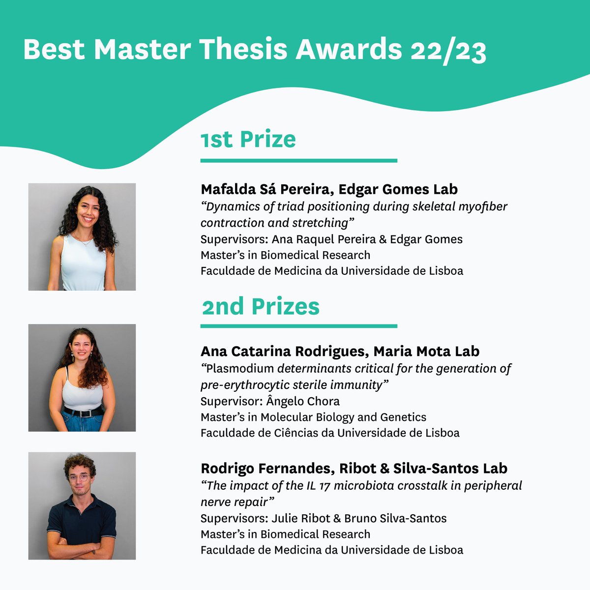 We're proud to announce the winners of the Best Master Thesis Awards 22/23. Mafalda Sá Pereira, Edgar Gomes Lab, was awarded with the 1st prize. Ana Catarina Rodrigues, Maria Mota Lab, was awarded with the 2nd prize, along with Rodrigo Fernandes, Ribot & Silva-Santos Lab.