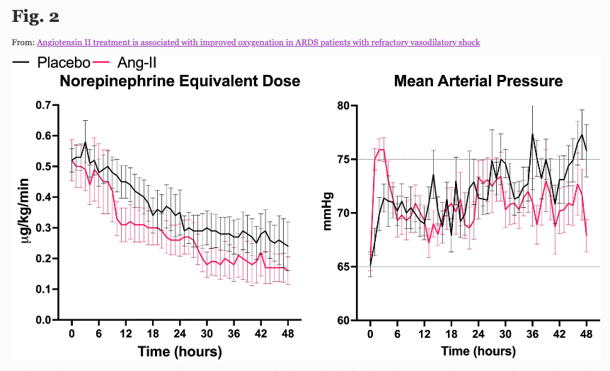 Angiotensin II treatment is associated with improved oxygenation in ARDS patients with refractory vasodilatory shock 👤 @Leisman Angiotensin-II as treatment for ARDS with vasodilatory shock? Article : annalsofintensivecare.springeropen.com/articles/10.11… #ARDS #Angiotensin #AIC #SRLF #FICS