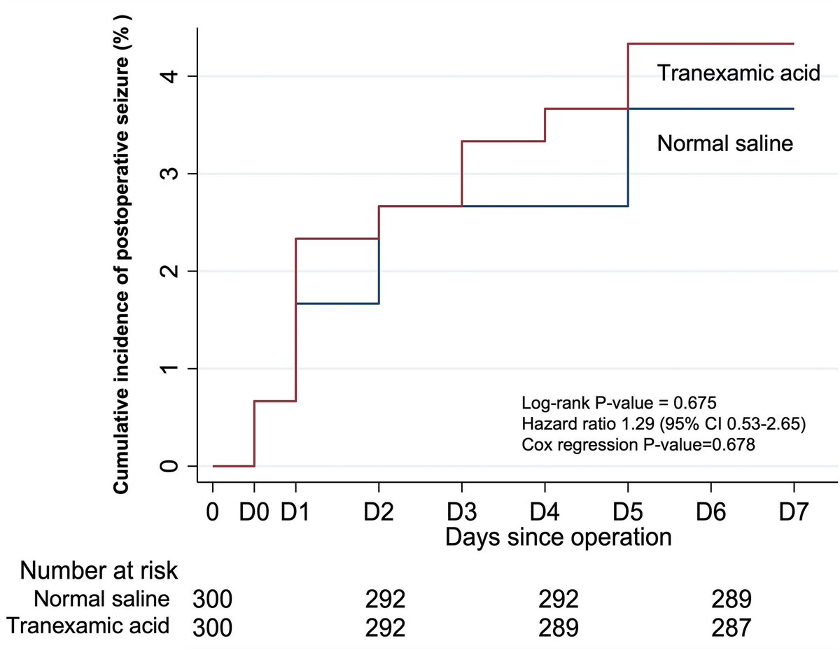 In the new randomized trial on 600 patients having meningioma resection, a single intraoperative dose of #TXA was non-inferior with respect to postoperative seizures - but did not significantly reduce bleeding. 🔗doi.org/10.1016/j.jcli…