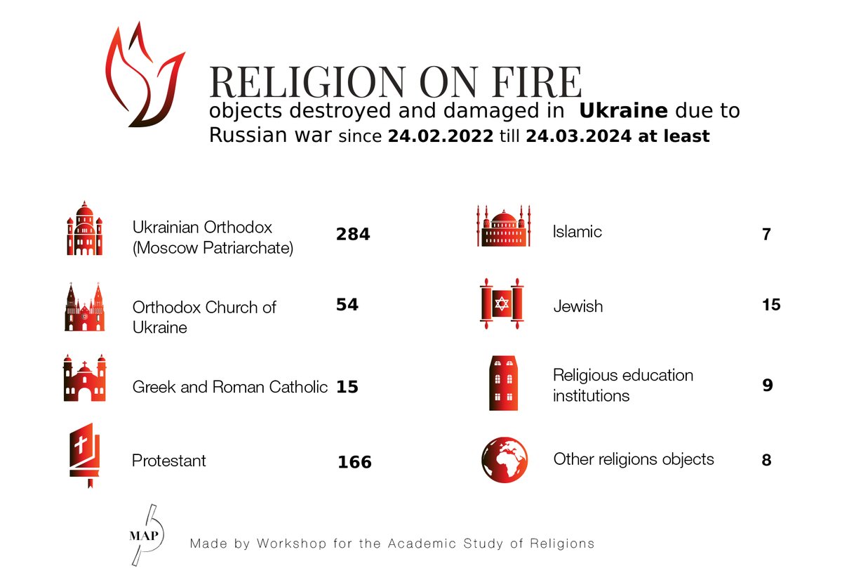 At least 338 #Orthodox 166 #protestant 15 #Catholic 15 #Jewish 7 #Muslim religious buildings were destroyed or damaged because of Russian invasion #RussialsATerroristState