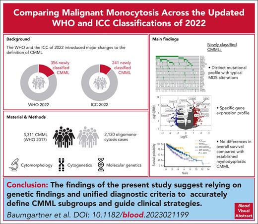 Compared with MD-CMML, newly classified CMML cases show distinct mutational and transcriptional profiles but comparable overall survival. ow.ly/nGMG50QZ2eY #myeloidneoplasia