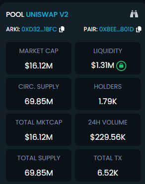 VenusQueen19's tweet image. $ARKI  - Current Price is $0.23.

At $PAAL's ATH market cap, $ARKI will be over $10.

✅16 million Market Cap.
✅Liquidity over 1 million USD.
✅38% supply is locked in staking.
✅Over 95% supply in circulation
✅Multiple #AI products with over 1.5 million users.
✅Doxxed team.…