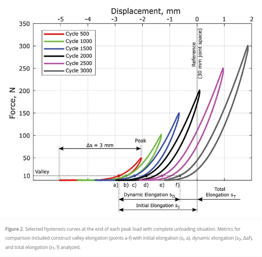 While DLD successfully restricted critical construct elongation, BLD partially and SLD completely exceeded the clinical failure threshold (>3 mm) of plastic elongation with loop lengthening during increasing cyclic peak loading with complete unloading ow.ly/8okn50QNMLK