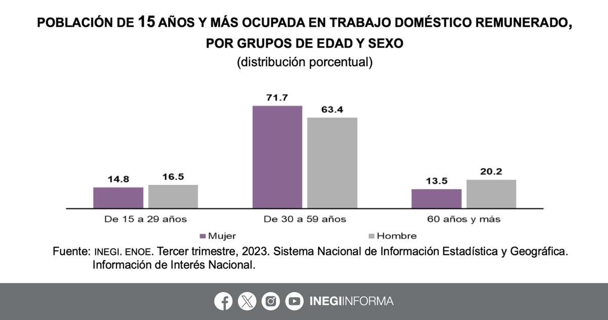 Para conmemorar el Día Internacional de las Trabajadoras del Hogar, el #INEGI integra indicadores sobre las características sociodemográficas y condiciones laborales de las personas trabajadoras del hogar en México.

📄 Consulta el comunicado de prensa: inegi.org.mx/contenidos/sal…