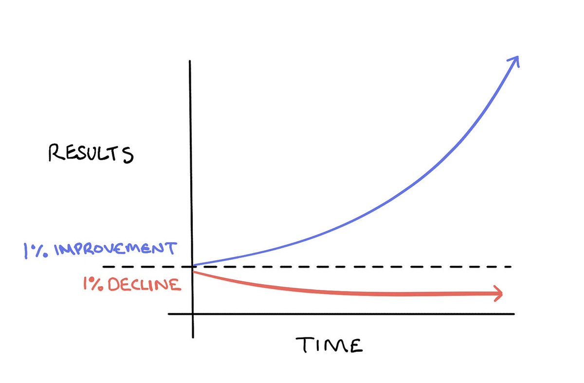 1% better every day for 1 year = 37x better after 1 year.

You don't believe me?

Check out this graph from Atomic Habits by <a href="/JamesClear/">James Clear</a> that illustrates this: