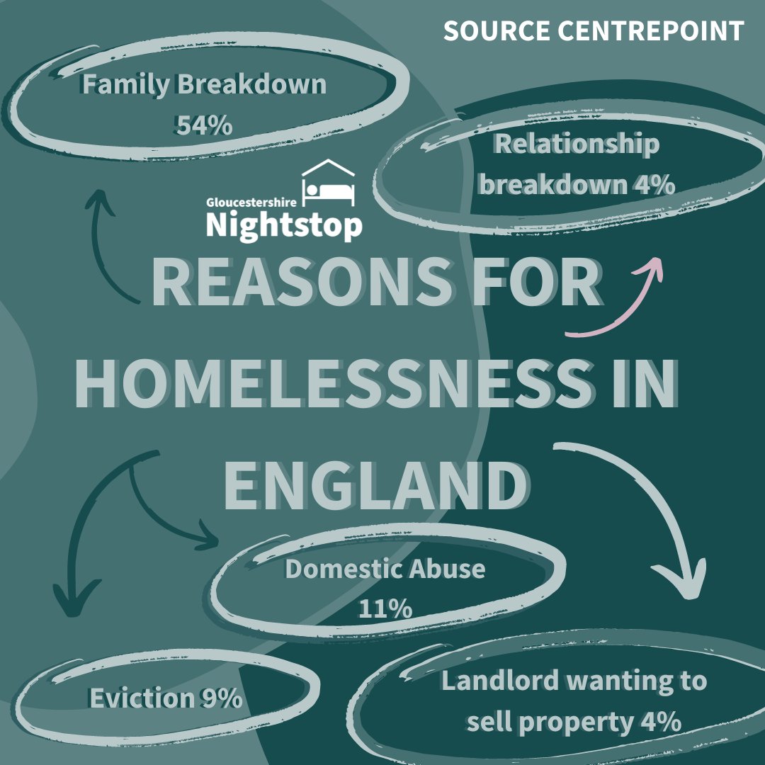There are many different reasons why people face homelessness. No one should face homelessness on their own. We at GNS will always try our best to help, no matter your circumstances. #GNS #HomlessnessPrevention