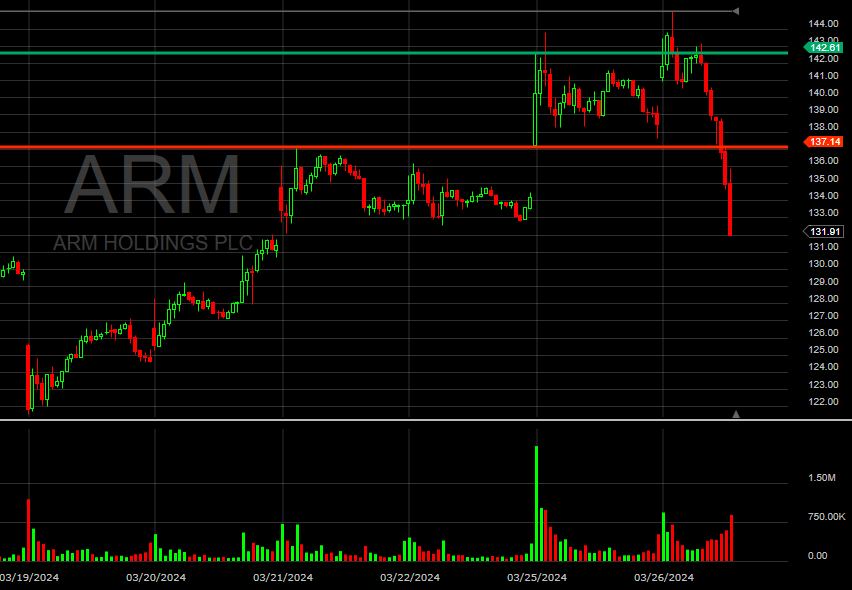 EdDesan's tweet image. Nasty action in $ARM today