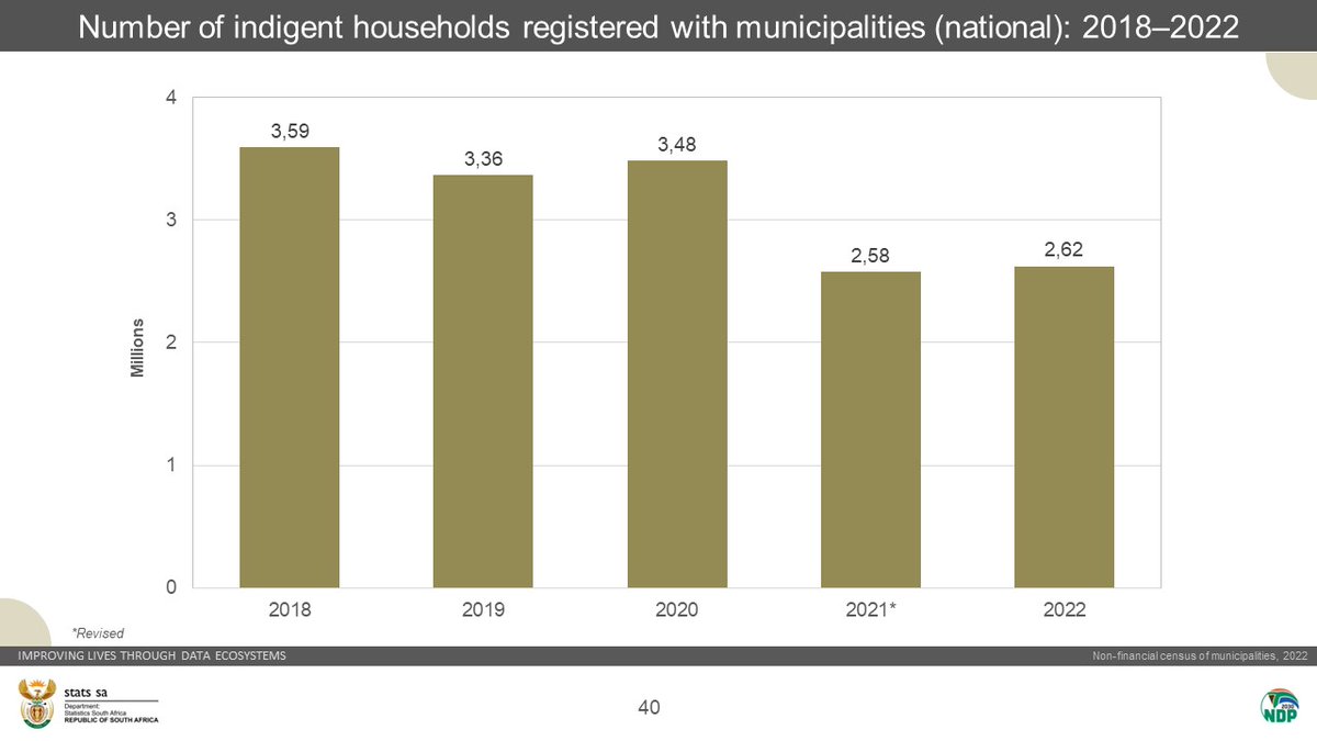 In 2022, there were 2,62 million indigent households registered with municipalities. Catch me on @KayaON959 at 19:20 discussing the Non-Financial Census of Municipalities figures. Read more here: statssa.gov.za/?page_id=1854&… #StatsSA