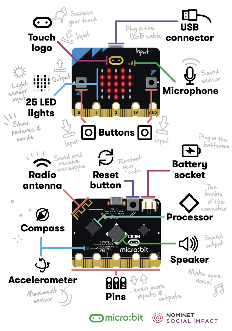 🆓TEACHER RESOURCE! 👉Want to share ALL the features of the micro:bit? 👉We've got a FREE, handy poster that explains it all. 👉Print it off for you classroom, share on your whiteboard or let pupils have access to it & explore. microbit.org/teach/classroo… #microbit #TEACHers #STEM