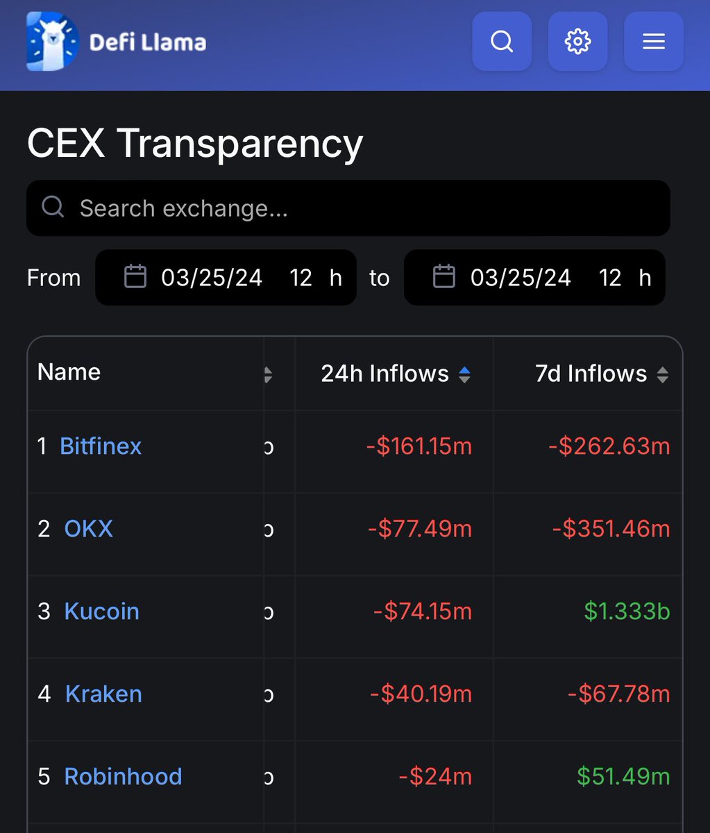 MAX GREED &amp; now 1st sign of FEAR in crypto &amp; #bitcoin from Kucoin criminal charges. 

24H CEX Outflows = 50% of 7D

- Ppl wondering whose next?
- Is my fake internet money safe?
- Less $ on exchanges =‘s
- less fake leverage $
- less liq for limit order support
