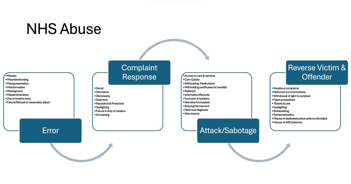 When will this toxic #NHS culture and conduct stop or be stopped? @thepenof @ShaunLintern @willcpowell @PHSO_theFACTS @MelanieLeahy @SharonBarbour @denis_campbell @PHSOmbudsman