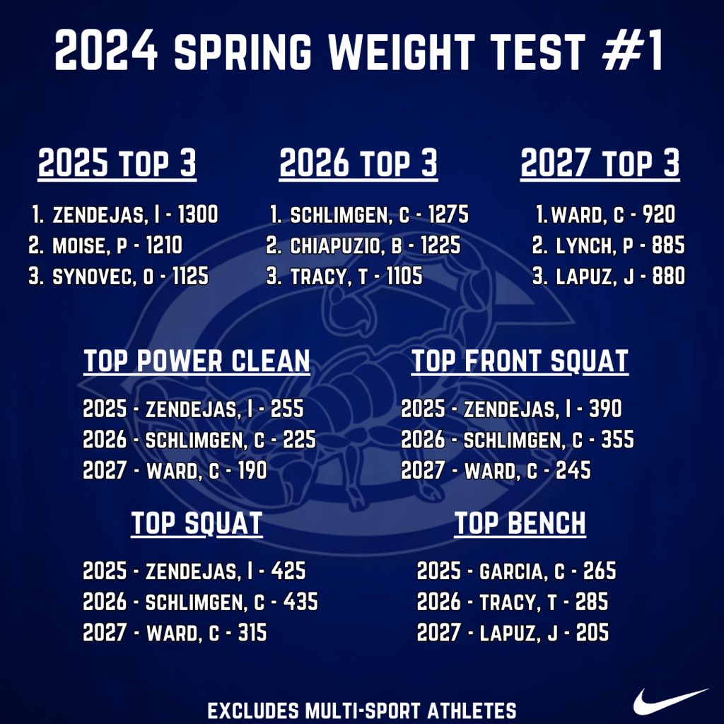 2024 Spring Weight Room Test #1!!! Here are the top lifters in each graduation class! Cant wait to see the results of our next test! #GoScorps #Character #Commitment #Unity @ScorpAthleticBC