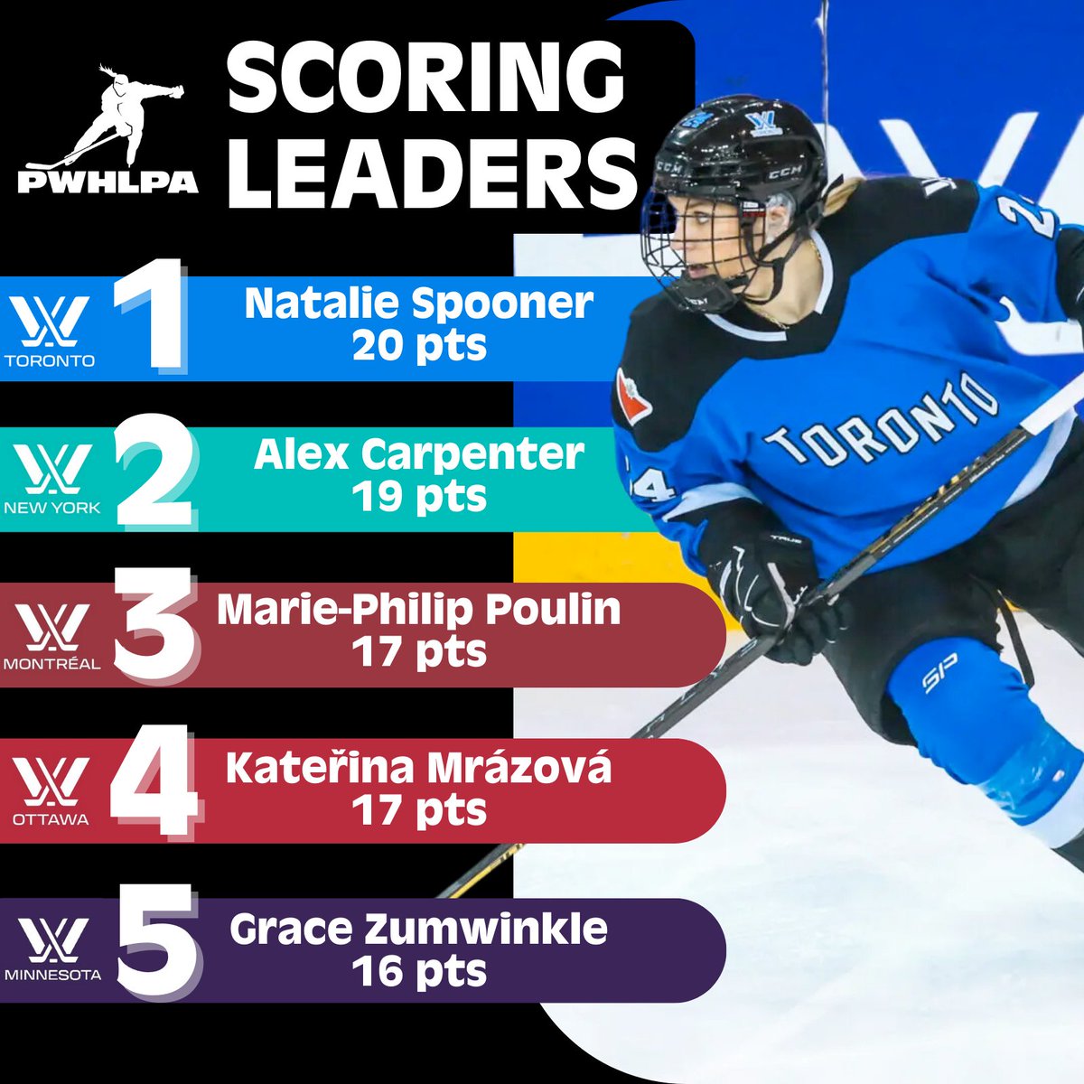 Toronto powerhouse @natspooner5 served up 20 points to secure her spot at the top of the leaderboard as @thepwhlofficial hits pause for Worlds. The race resumes April 18! 📈