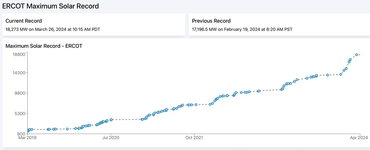 New Solar record for @ERCOT_ISO - 18,273 MW - a jump of over 1,000 MW from previous record last month. Note: record was about 12,000 MW - one year ago. Wow! gridstatus.io/records/ercot?…