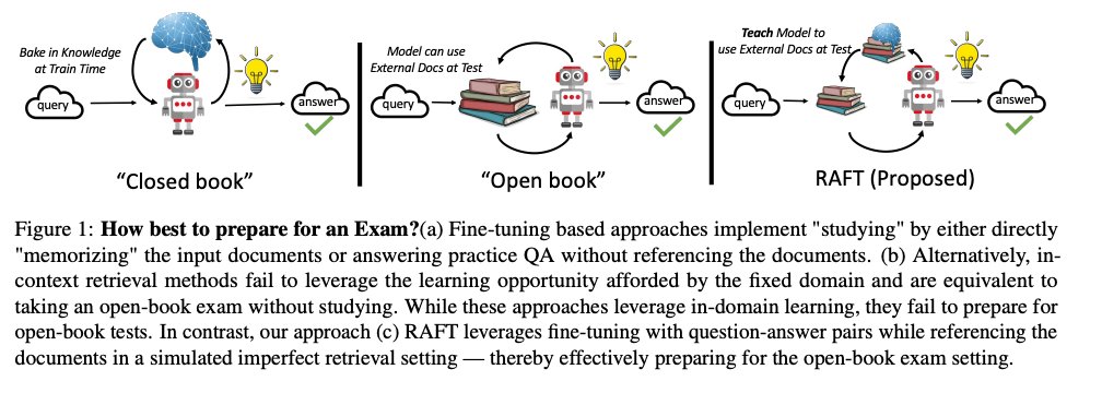 A nice analogy of RAG vs. finetuning is to compare it to an open vs. closed-book exam

📖RAG == open-book exam without studying. Only use information provided in the page, but hard to discern which information is relevant.
📘Finetuning == closed-book exam. Only use memorized