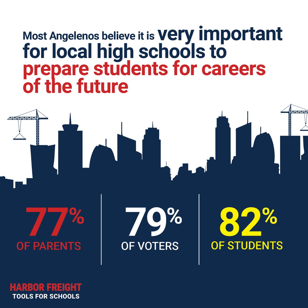 In a new public opinion poll, Angelenos made it abundantly clear that high schools in L.A. County should be doing a lot more to prepare students for careers and good-paying jobs that are in high demand. Find the poll results here: hftforschools.org/newsroom/la-po…