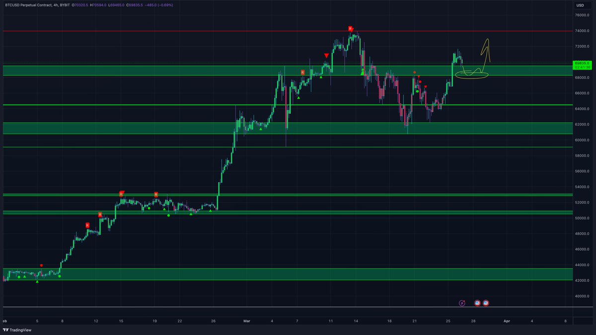 MTI_Trading's tweet photo. Great area to long if we get it $BTC https://t.co/e6Vx3cUmG6