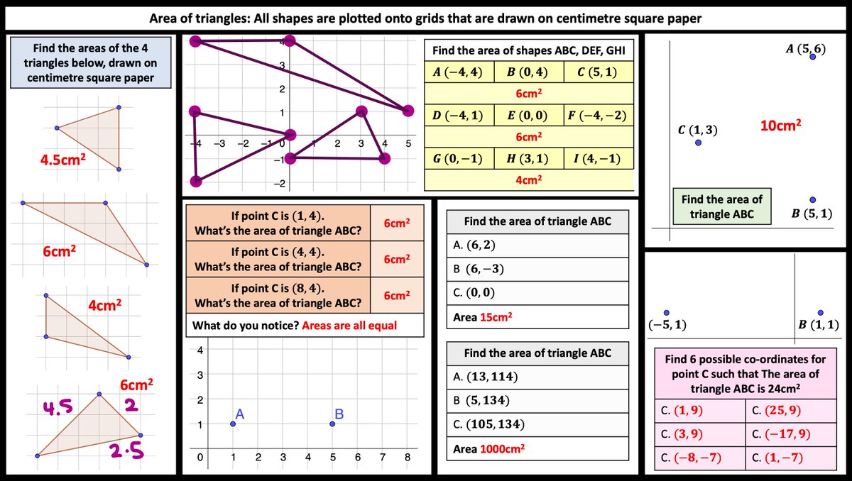 Aware that Ss struggle with Qs involving co-ordinates so practising Area of rectangles and triangles with co-ordinates after Easter with year 7. ppt at the bootom of the link mathshko.com/2018/03/20/are…