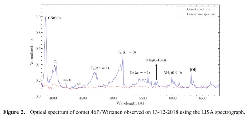 Published: Long-term spectroscopic monitoring of comet 46P/Wirtanen Authors: K. ARAVIND et al. 🔗 ias.ac.in/describe/artic… @IAScBng @SpringerAstro @asipoec @PRLAhmedabad @caltechipac @fiddlingstars @gcanupama @Aravind139K @troych75 @RamSaga46072798 #Comet