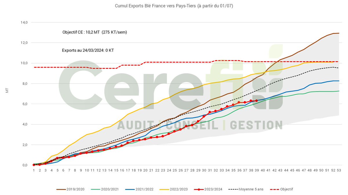 🇪🇺🇫🇷🌾Les données exports et imports sont de nouveau disponibles ! La France a exporté 6,3 MT de blé tendre. Pour atteindre l'objectif de 10,15 MT, nous devrions être 8,2 MT. Le retard s'accumule !
<a href="/EU_Commission/">European Commission</a> 
#blé #export