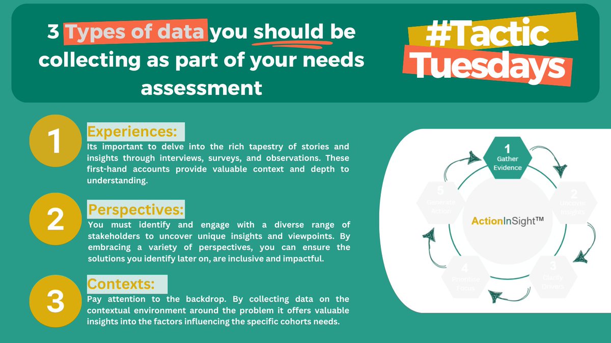 DavisAssociate_'s tweet image. #TacticTuesday Take a #holistic approach to #datacollection. Consider experiences, perspectives, and contexts to gain a deeper understanding of the issues at hand. We have data gathering #checklists to help you make the most of this stage of your #NeedsAssessment.