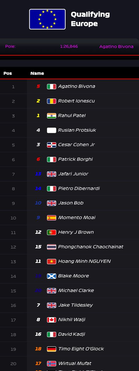 F1Offline's tweet photo. RAHUL PATEL WINS THE NURBURGRING GRAND PRIX!

2nd Place for Robert Ionescu and 3rd Place for Ruslan Protsiuk

Completing the TOP10 are:
Bivona, Moai, Borghi, Bob, Junior, NGUYEN and Moore https://t.co/mwMKsq6KSP