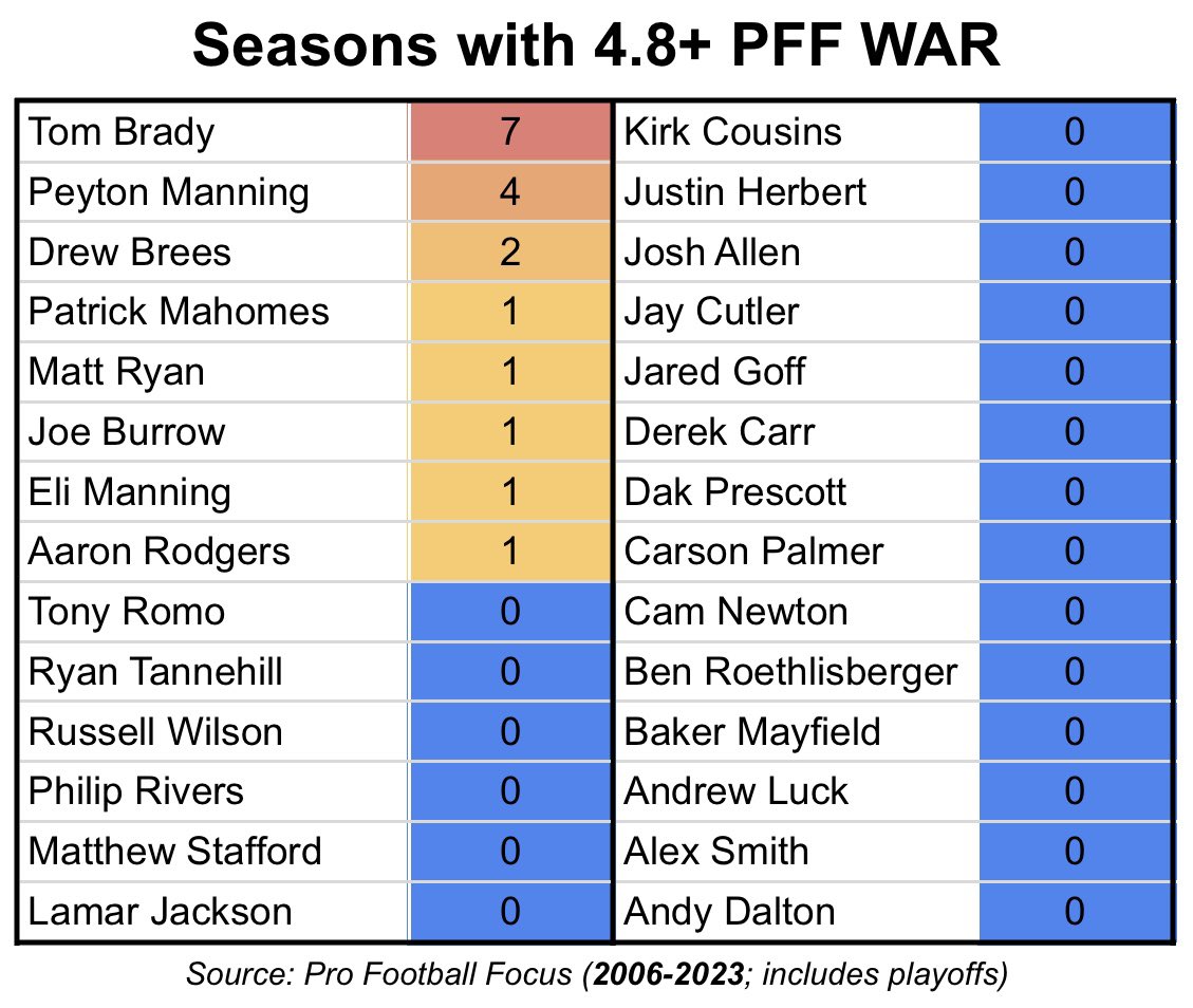 Tom Brady: • #1 in career PFF WAR (68.8) • #1 in career PFF WAR/Season (4.30) • Best collection of 2, 3, 4, 5, 6, 7, 8, 9, 10, 11, 12, 13, 14, 15, 16 seasons • There are 18 QB seasons with at least 4.8 WAR: Brady has 7 of those (39%) Per @PFF @PFF_Steve (2006-2023)