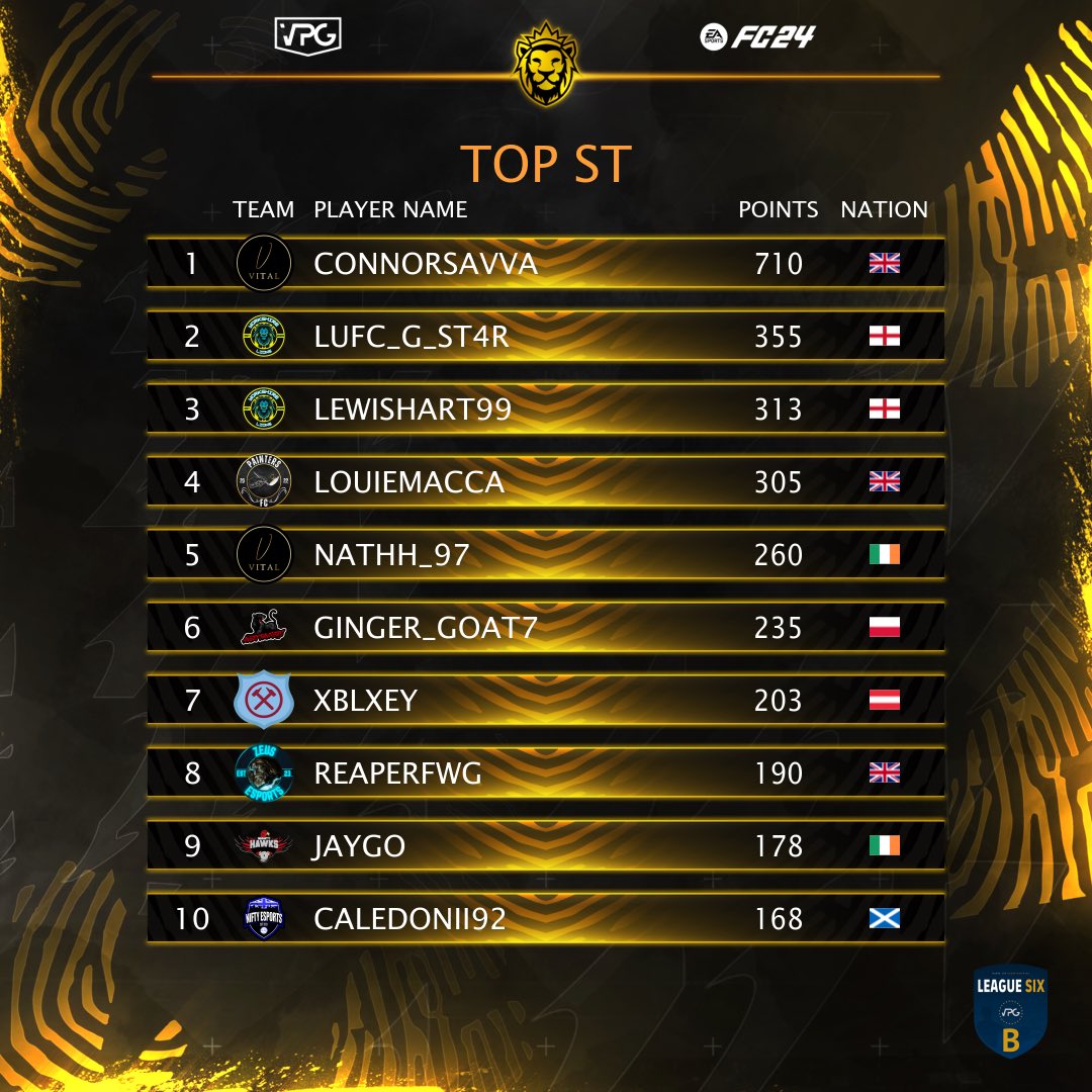 Virtual Pro Gaming (@officialvpg) on Twitter photo 🇪🇺 <a href="/VPGEurope/">Virtual Pro Gaming | Europe</a>
🏆 League Six B
👤 Player Awards!
Top CAM: 👟
Top Winger: 💨
Top ST: ⚽️
#EAFC #FC24 #Clubs #VPG
#WhereTheChampionsPlay 🇪🇺 <a href="/VPGEurope/">Virtual Pro Gaming | Europe</a>
🏆 League Six B
👤 Player Awards!
Top CAM: 👟
Top Winger: 💨
Top ST: ⚽️
#EAFC #FC24 #Clubs #VPG
#WhereTheChampionsPlay
