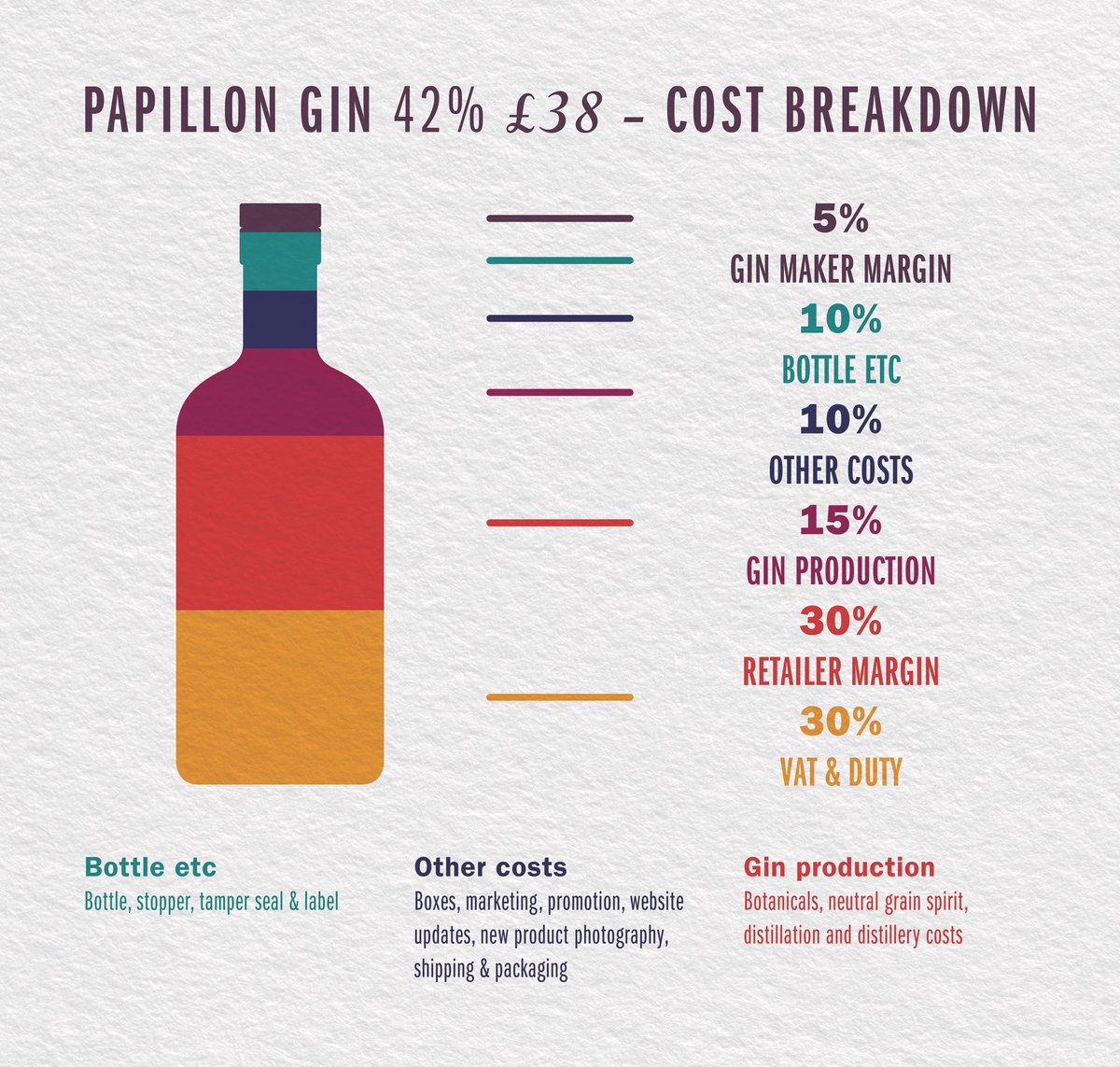 Thought I’d share this infographic with you. It’s not a moan or a complaint. Just a simple explanation of how small the margins are in craft distilling. We’re closing down, not retiring 😉 Fellow distillers, please feel free to steal and share. #papillongin #gin