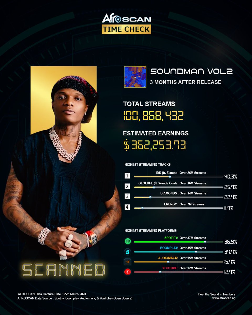 afroscan's tweet image. #Timecheck! @wizkidayo&apos;s #S2 #EP grossed over #100M streams already,! After 3 months of release. 

With hits like #IDK ft @Zlatan_Ibile leading with over #26M streams. 

#Ololufe&quot; ft @wandecoal follows with over #16M streams.